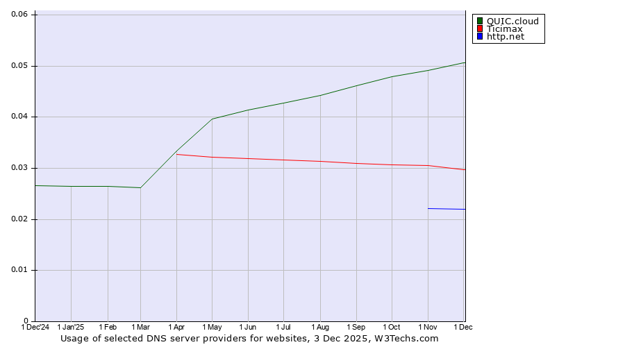 Historical trends in the usage of QUIC.cloud vs. Ticimax vs. http.net
