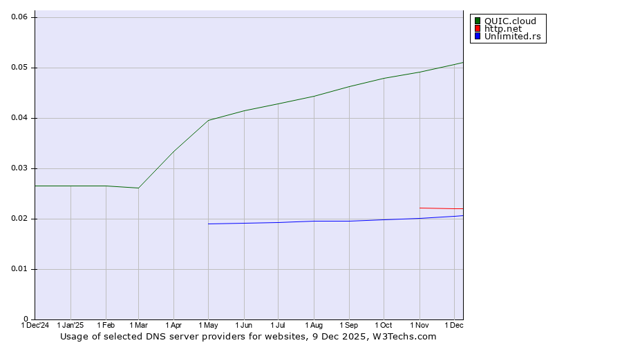 Historical trends in the usage of QUIC.cloud vs. http.net vs. Unlimited.rs