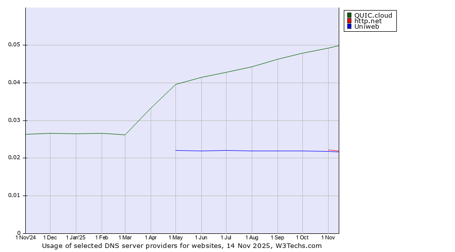 Historical trends in the usage of QUIC.cloud vs. http.net vs. Uniweb