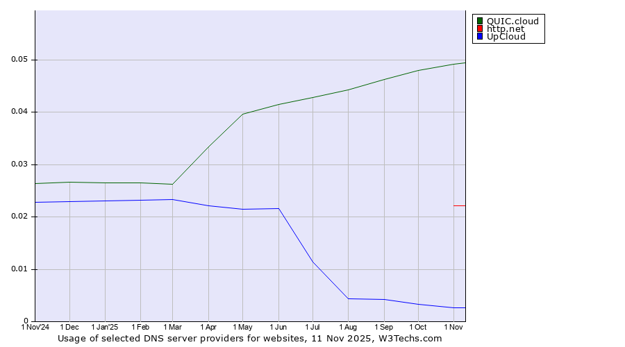 Historical trends in the usage of QUIC.cloud vs. http.net vs. UpCloud
