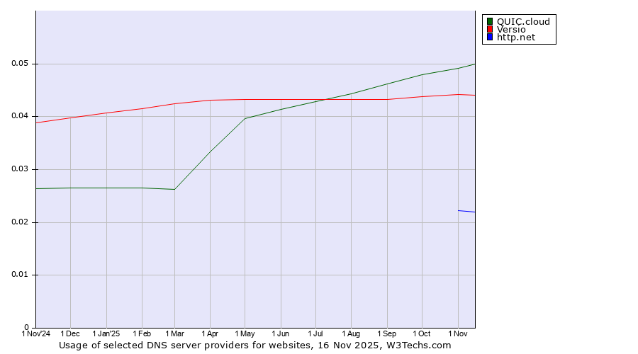 Historical trends in the usage of QUIC.cloud vs. Versio vs. http.net
