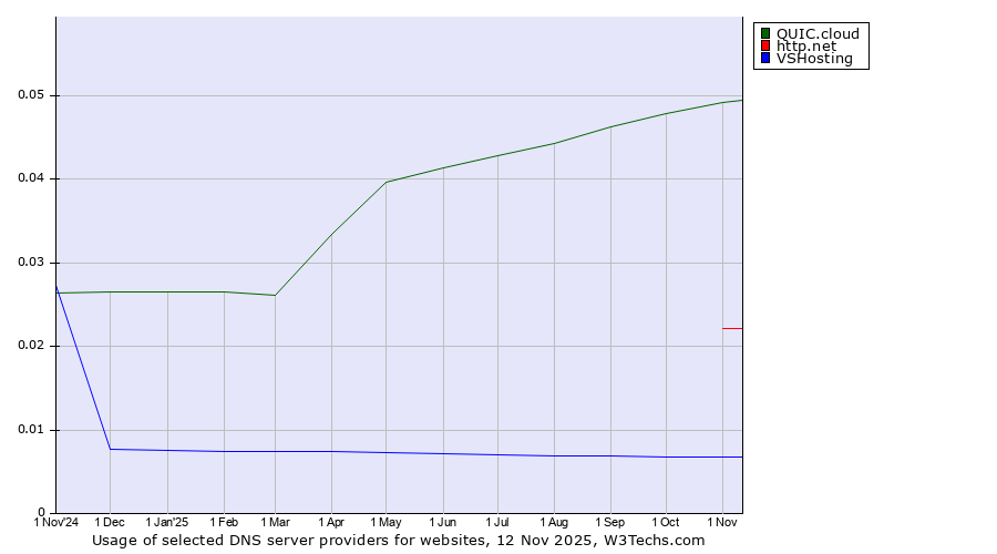 Historical trends in the usage of QUIC.cloud vs. http.net vs. VSHosting