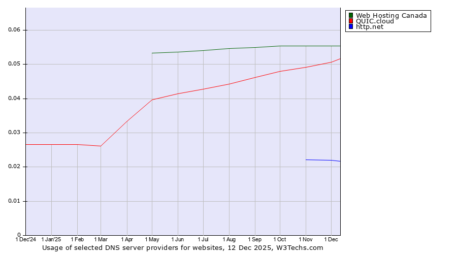 Historical trends in the usage of Web Hosting Canada vs. QUIC.cloud vs. http.net