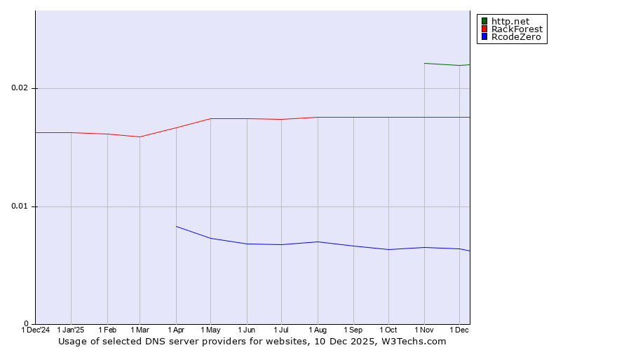 Historical trends in the usage of http.net vs. RackForest vs. RcodeZero