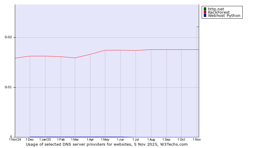 Historical trends in the usage of http.net vs. RackForest vs. Webhost Python
