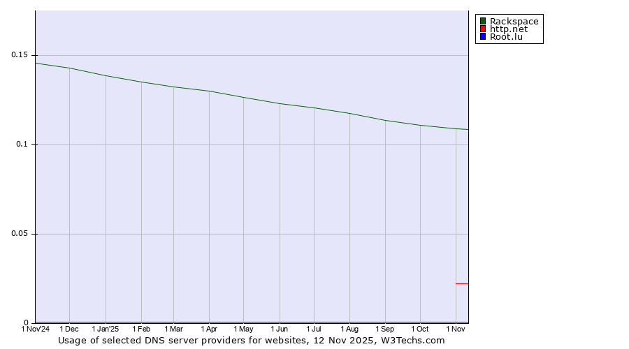 Historical trends in the usage of Rackspace vs. http.net vs. Root.lu
