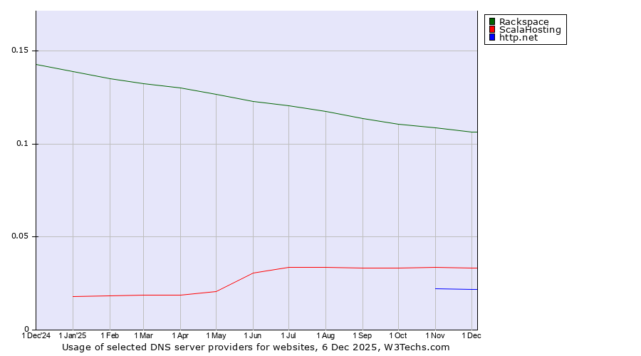 Historical trends in the usage of Rackspace vs. ScalaHosting vs. http.net