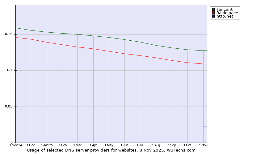 Historical trends in the usage of Tencent vs. Rackspace vs. http.net