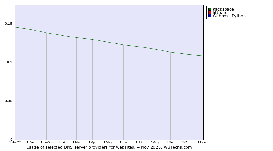 Historical trends in the usage of Rackspace vs. http.net vs. Webhost Python