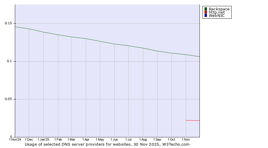 Historical trends in the usage of Rackspace vs. http.net vs. WebNIC