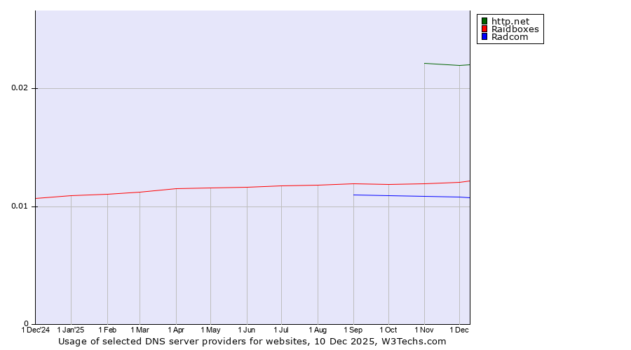 Historical trends in the usage of http.net vs. Raidboxes vs. Radcom