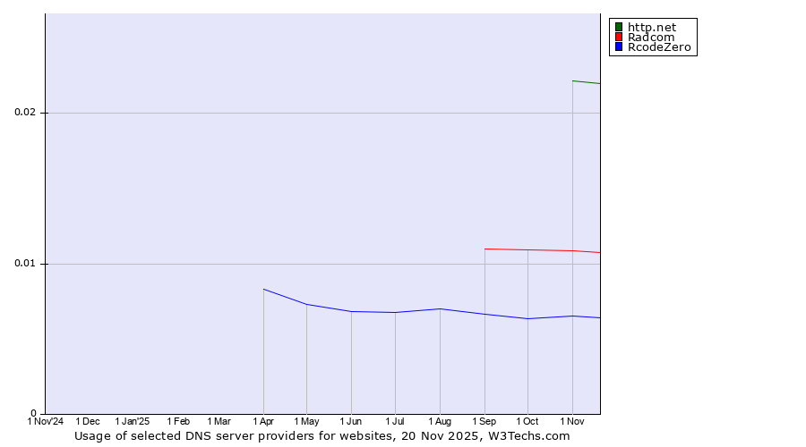 Historical trends in the usage of http.net vs. Radcom vs. RcodeZero
