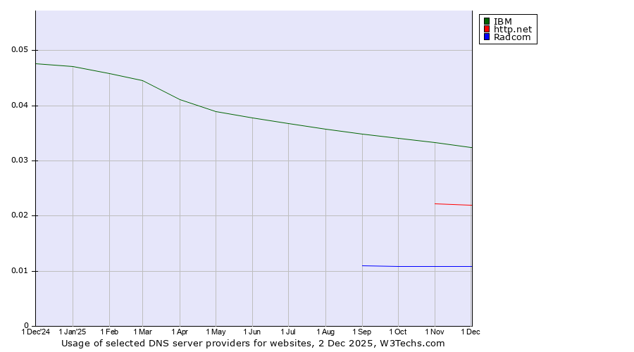 Historical trends in the usage of IBM vs. http.net vs. Radcom