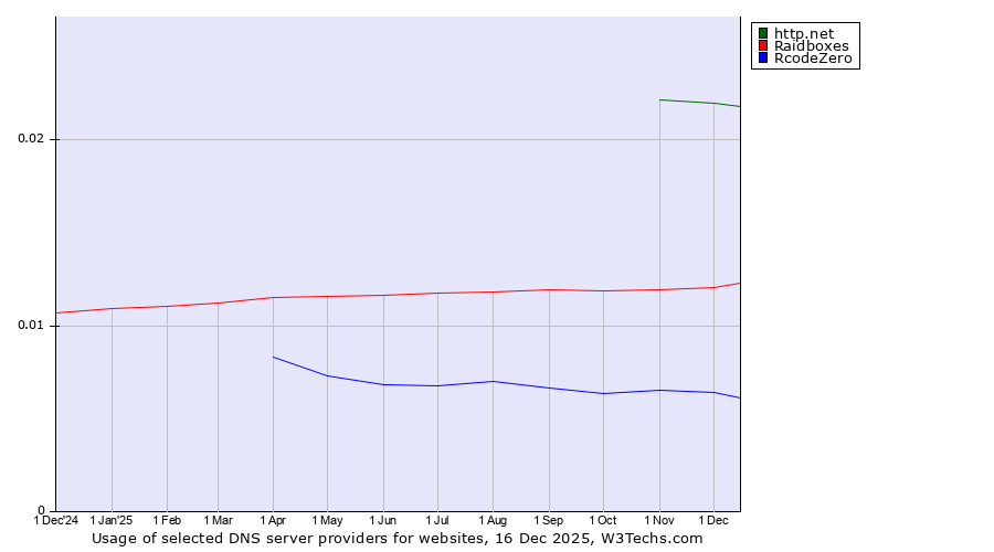 Historical trends in the usage of http.net vs. Raidboxes vs. RcodeZero