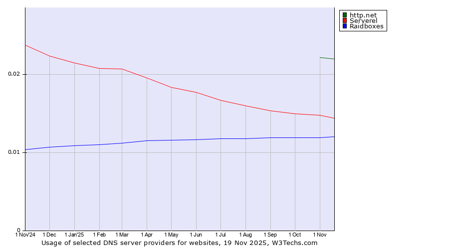 Historical trends in the usage of http.net vs. Serverel vs. Raidboxes