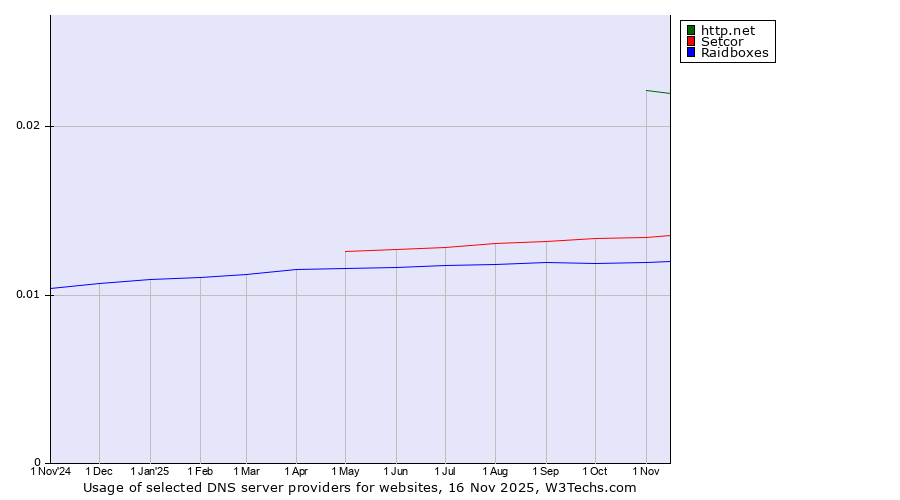 Historical trends in the usage of http.net vs. Setcor vs. Raidboxes