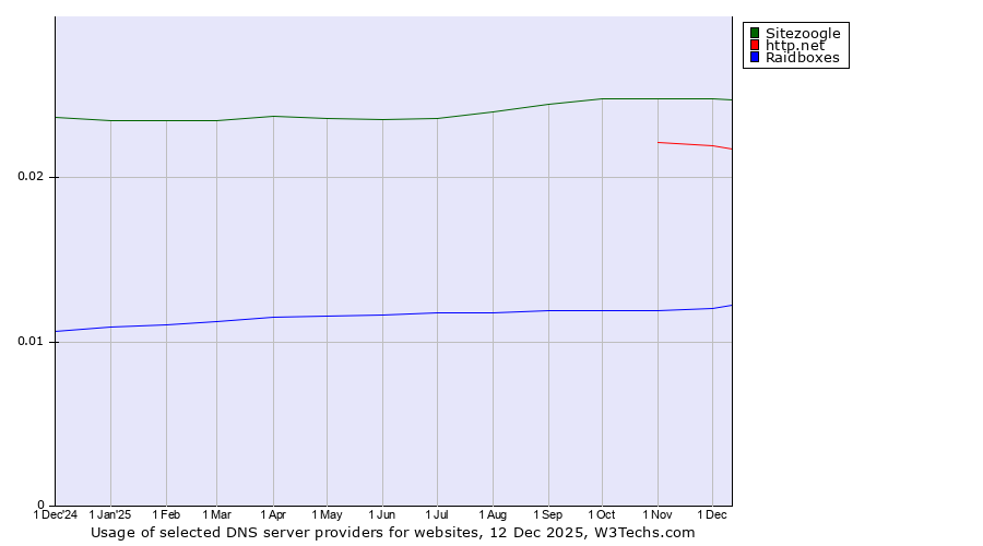 Historical trends in the usage of Sitezoogle vs. http.net vs. Raidboxes