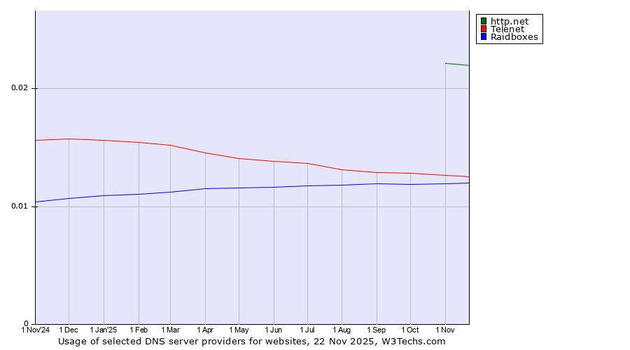 Historical trends in the usage of http.net vs. Telenet vs. Raidboxes