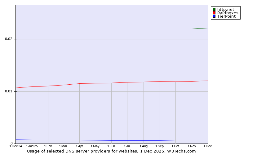 Historical trends in the usage of http.net vs. Raidboxes vs. TierPoint
