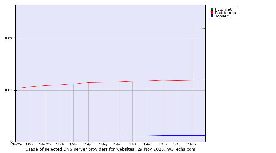 Historical trends in the usage of http.net vs. Raidboxes vs. Topsec
