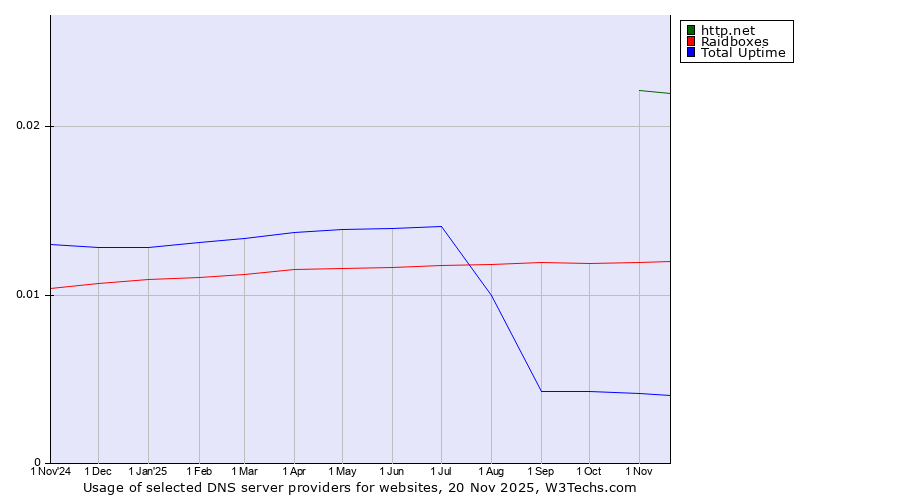 Historical trends in the usage of http.net vs. Raidboxes vs. Total Uptime