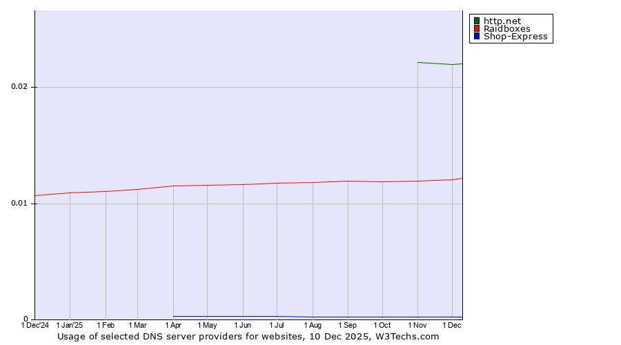 Historical trends in the usage of http.net vs. Raidboxes vs. Shop-Express