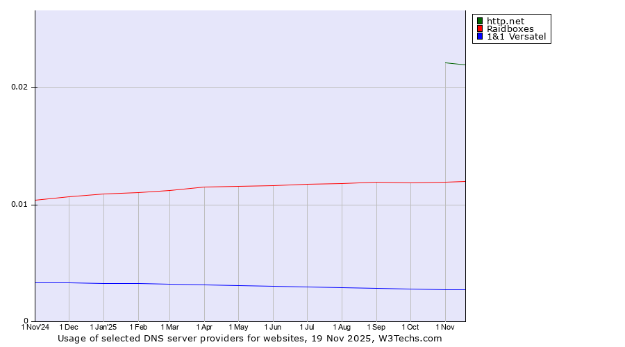 Historical trends in the usage of http.net vs. Raidboxes vs. 1&1 Versatel