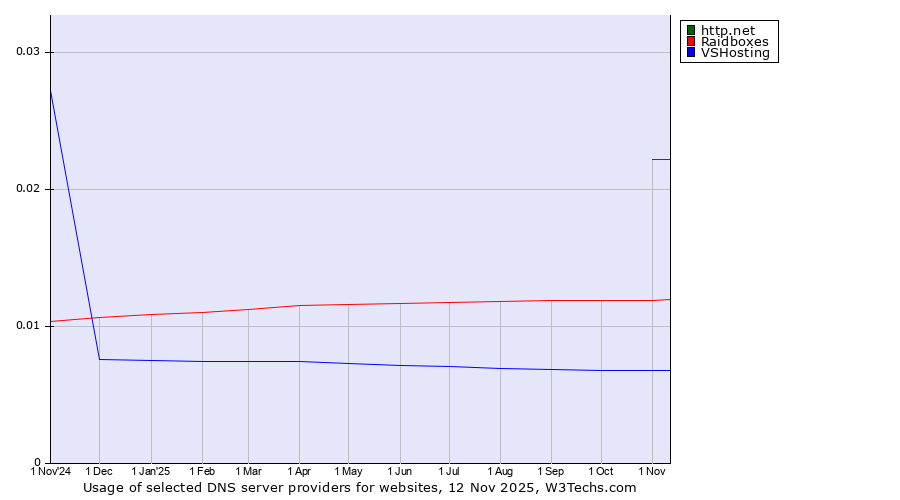 Historical trends in the usage of http.net vs. Raidboxes vs. VSHosting