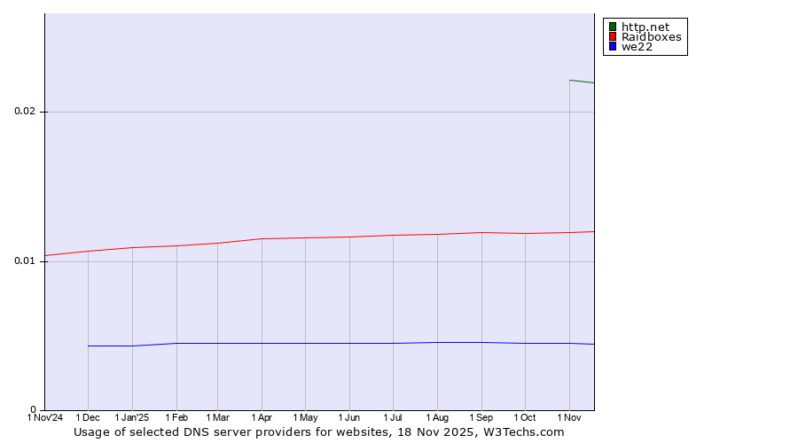 Historical trends in the usage of http.net vs. Raidboxes vs. we22