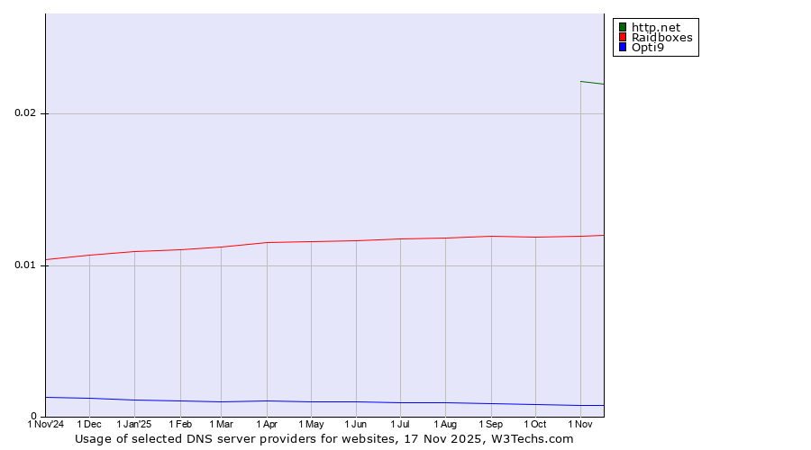 Historical trends in the usage of http.net vs. Raidboxes vs. Opti9