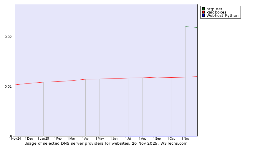 Historical trends in the usage of http.net vs. Raidboxes vs. Webhost Python