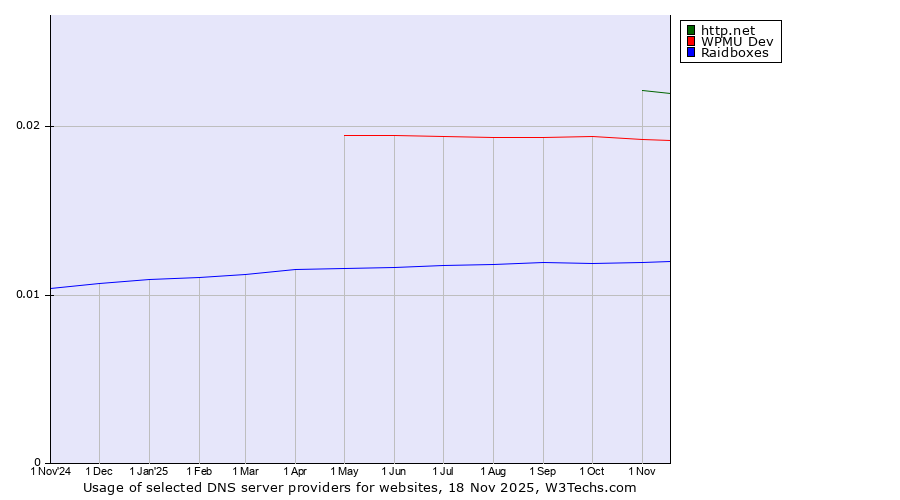 Historical trends in the usage of http.net vs. WPMU Dev vs. Raidboxes