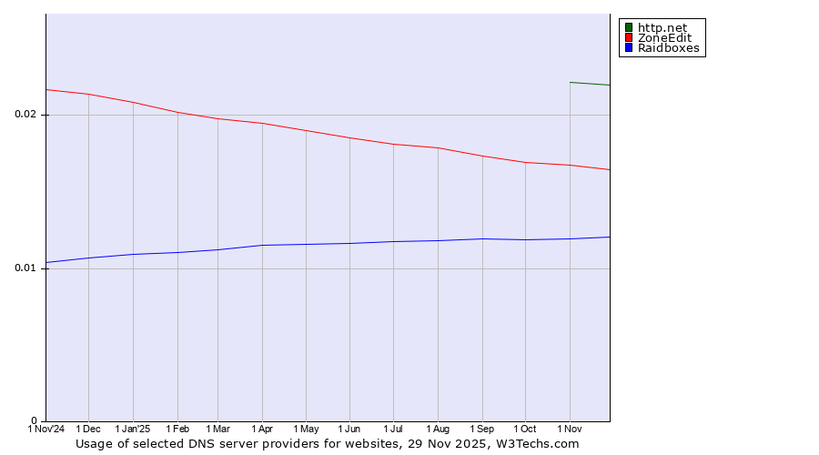 Historical trends in the usage of http.net vs. ZoneEdit vs. Raidboxes