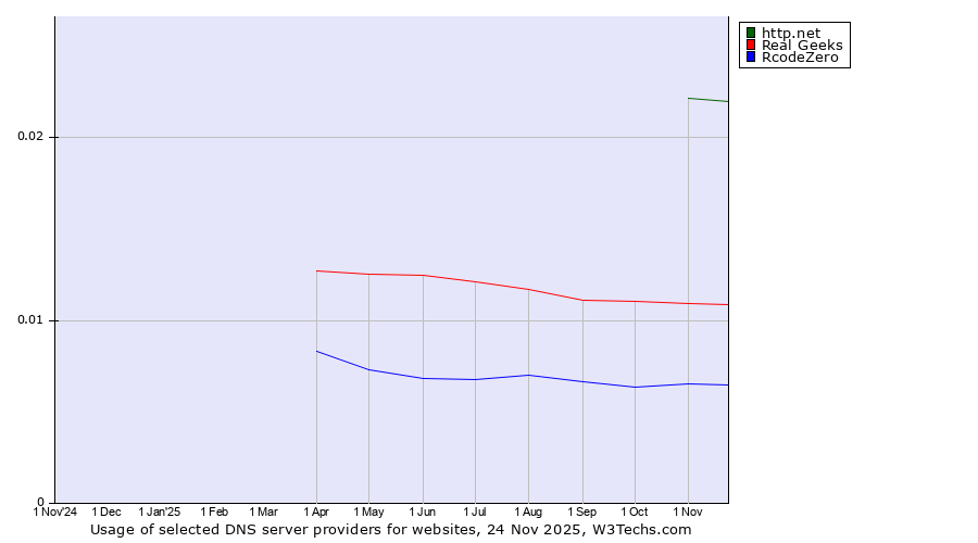 Historical trends in the usage of http.net vs. Real Geeks vs. RcodeZero