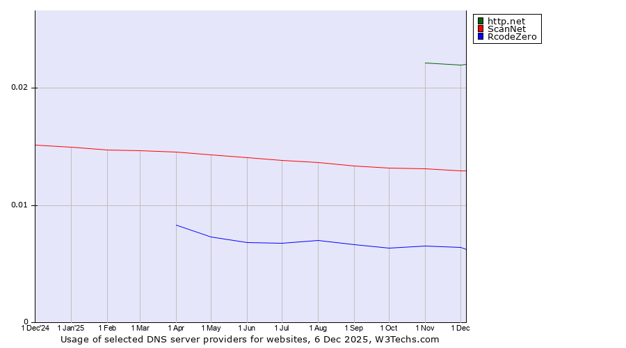 Historical trends in the usage of http.net vs. ScanNet vs. RcodeZero
