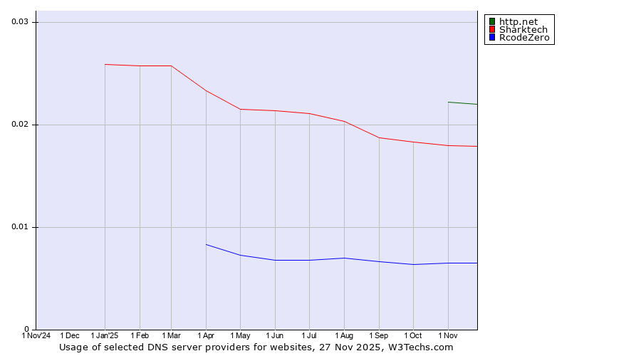 Historical trends in the usage of http.net vs. Sharktech vs. RcodeZero