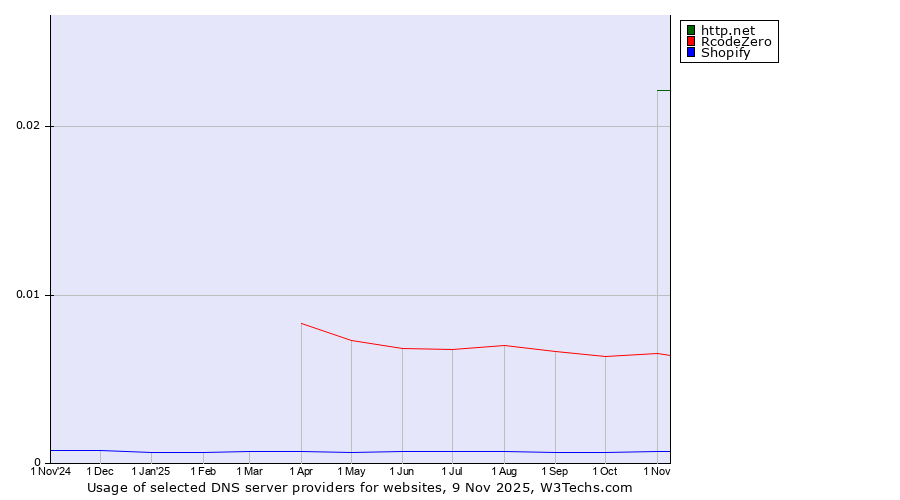 Historical trends in the usage of http.net vs. RcodeZero vs. Shopify