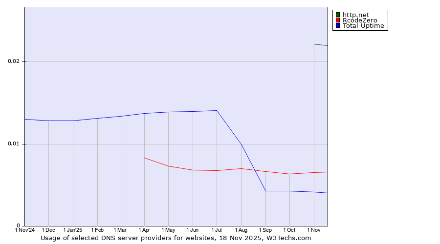 Historical trends in the usage of http.net vs. RcodeZero vs. Total Uptime