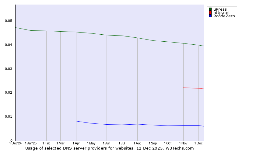 Historical trends in the usage of uPress vs. http.net vs. RcodeZero