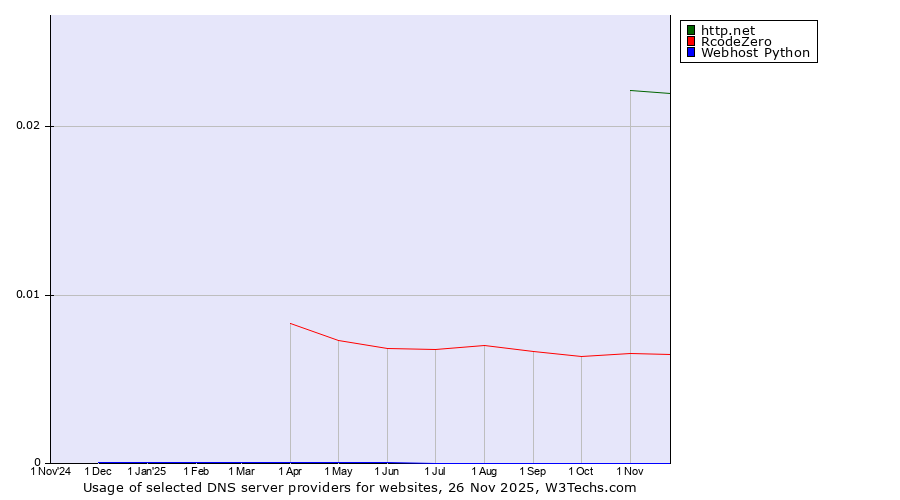 Historical trends in the usage of http.net vs. RcodeZero vs. Webhost Python