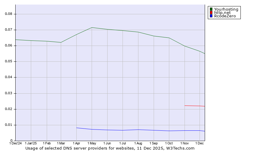 Historical trends in the usage of Yourhosting vs. http.net vs. RcodeZero