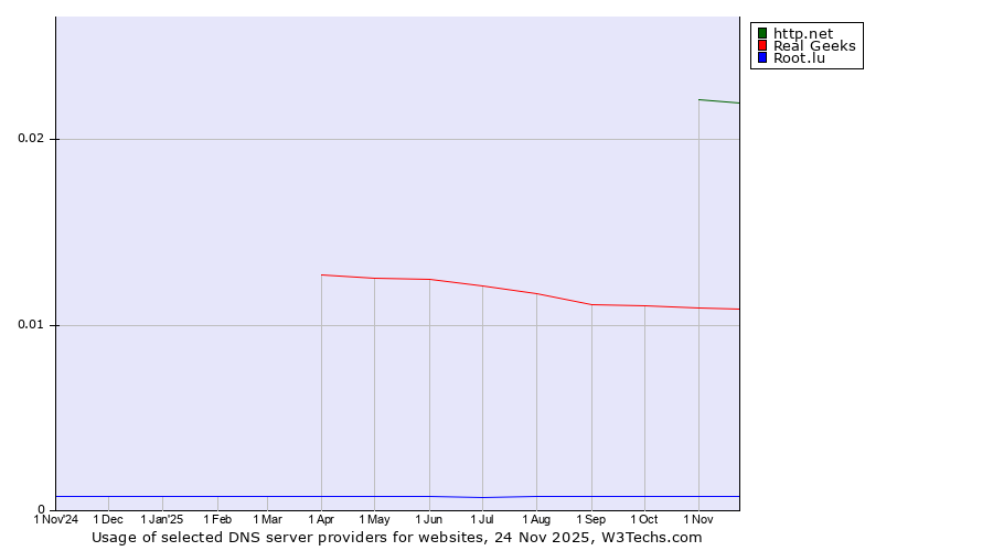 Historical trends in the usage of http.net vs. Real Geeks vs. Root.lu