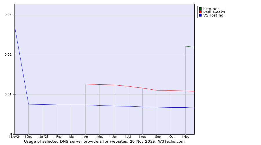 Historical trends in the usage of http.net vs. Real Geeks vs. VSHosting