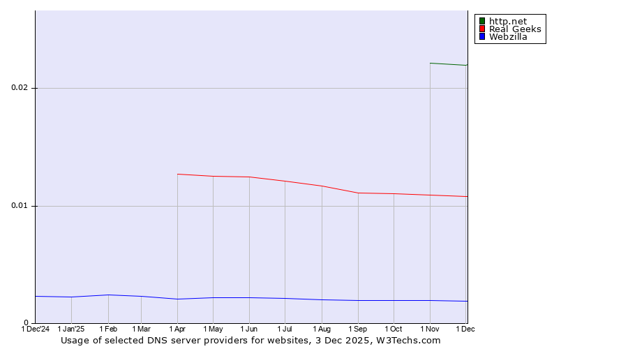 Historical trends in the usage of http.net vs. Real Geeks vs. Webzilla