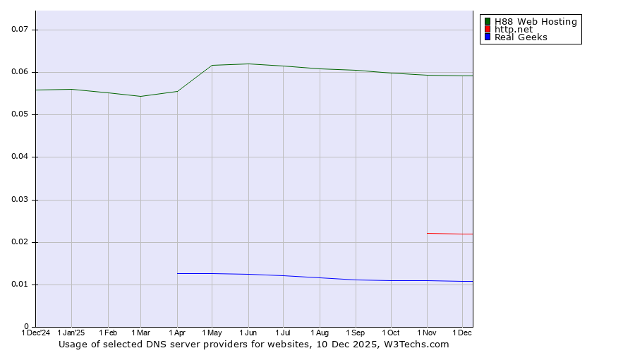 Historical trends in the usage of H88 Web Hosting vs. http.net vs. Real Geeks