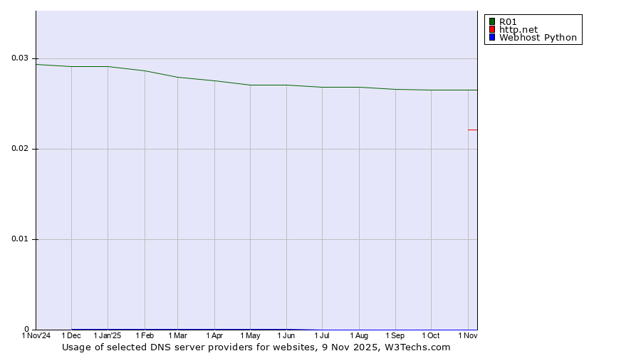 Historical trends in the usage of R01 vs. http.net vs. Webhost Python