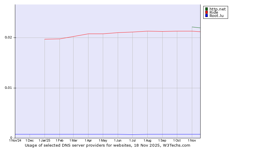Historical trends in the usage of http.net vs. Ride vs. Root.lu