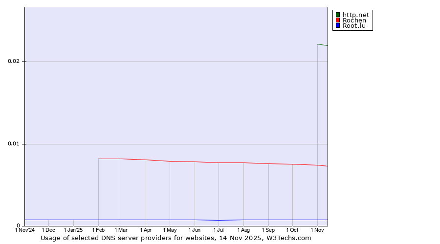 Historical trends in the usage of http.net vs. Rochen vs. Root.lu