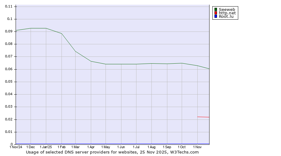 Historical trends in the usage of Seeweb vs. http.net vs. Root.lu