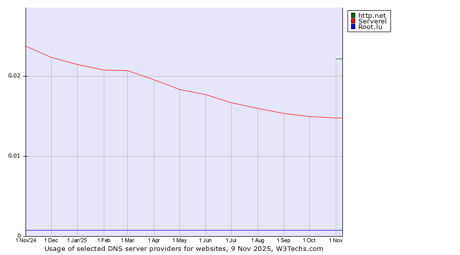 Historical trends in the usage of http.net vs. Serverel vs. Root.lu